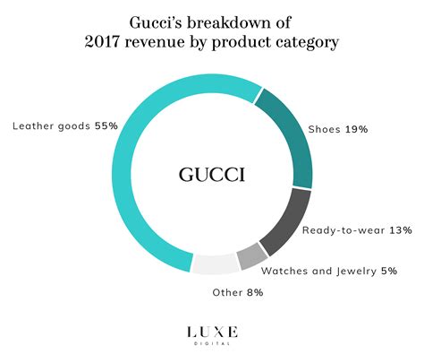 global revenue for gucci 2018|gucci revenue over the years.